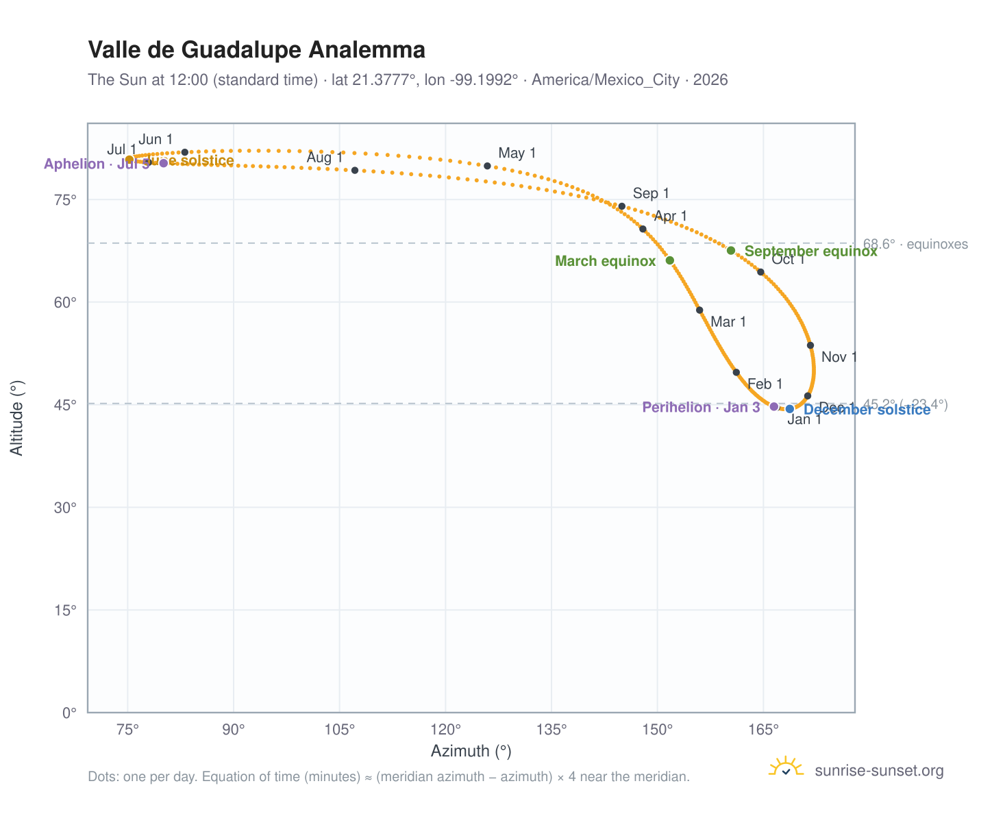 Valle de Guadalupe analemma chart: the Sun at 12:00 (standard time) through the year