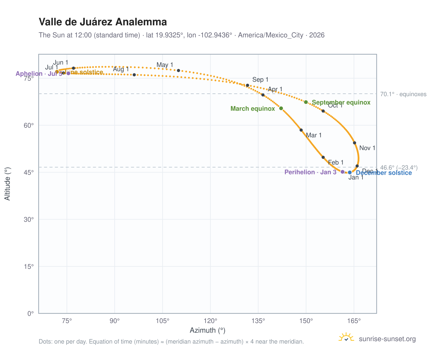 Valle de Juárez analemma chart: the Sun at 12:00 (standard time) through the year