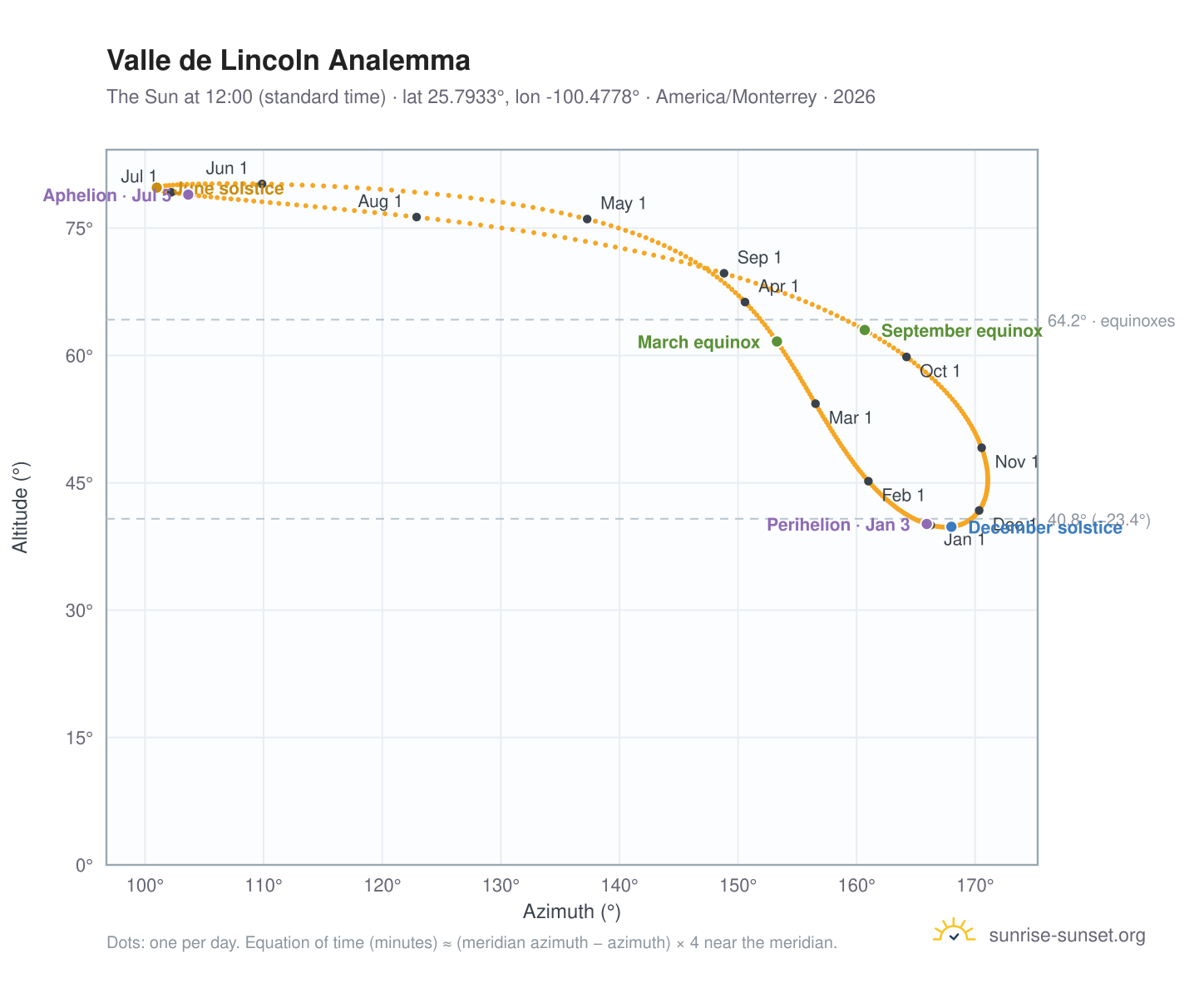 Valle de Lincoln analemma chart: the Sun at 12:00 (standard time) through the year