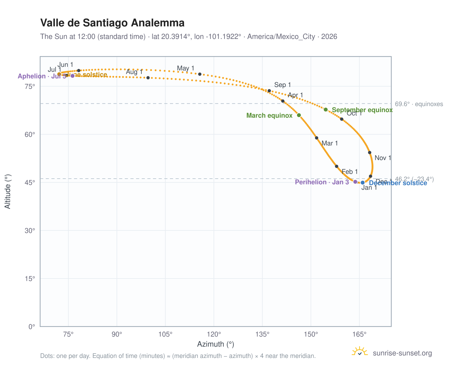 Valle de Santiago analemma chart: the Sun at 12:00 (standard time) through the year