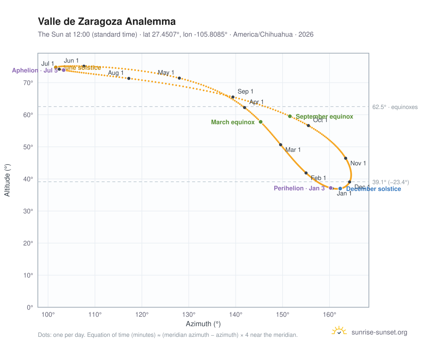 Valle de Zaragoza analemma chart: the Sun at 12:00 (standard time) through the year