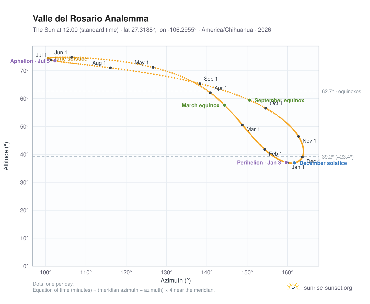 Valle del Rosario analemma chart: the Sun at 12:00 (standard time) through the year