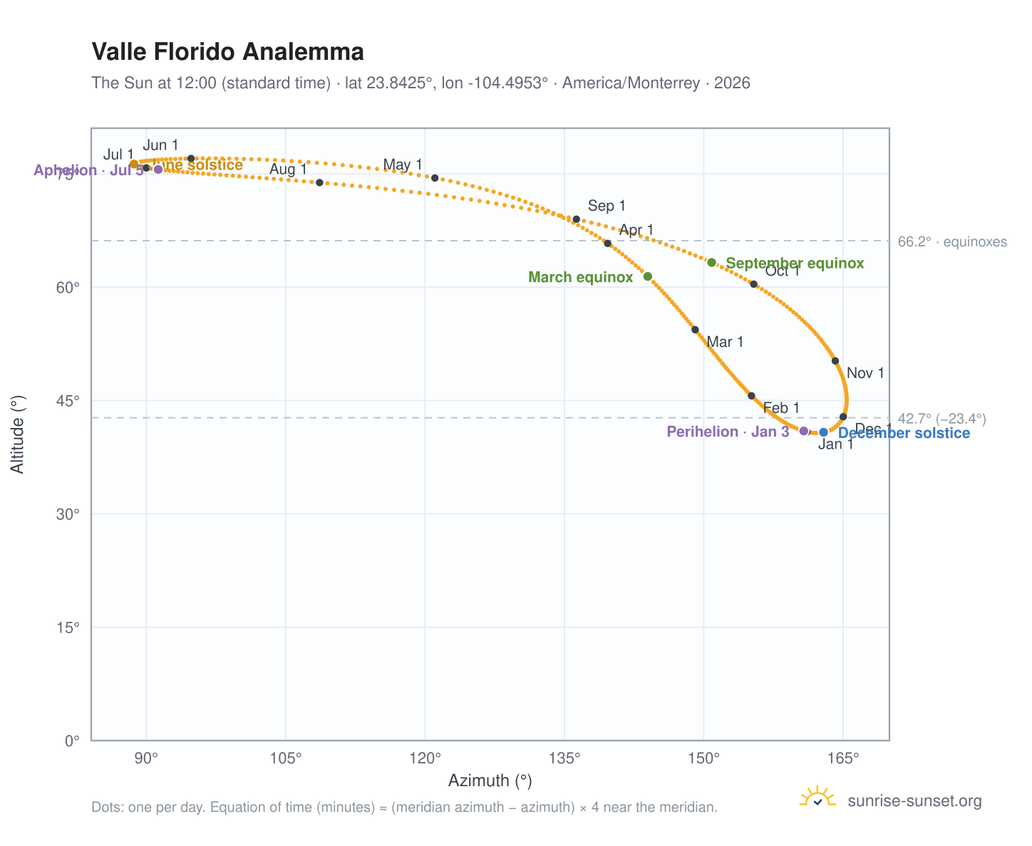 Valle Florido analemma chart: the Sun at 12:00 (standard time) through the year