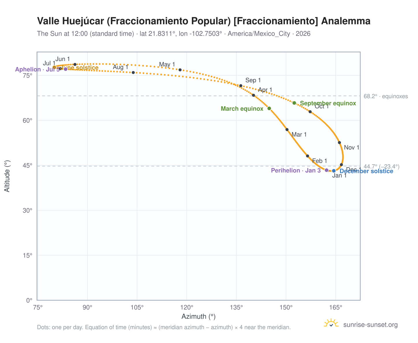 Valle Huejúcar (Fraccionamiento Popular) [Fraccionamiento] analemma chart: the Sun at 12:00 (standard time) through the year