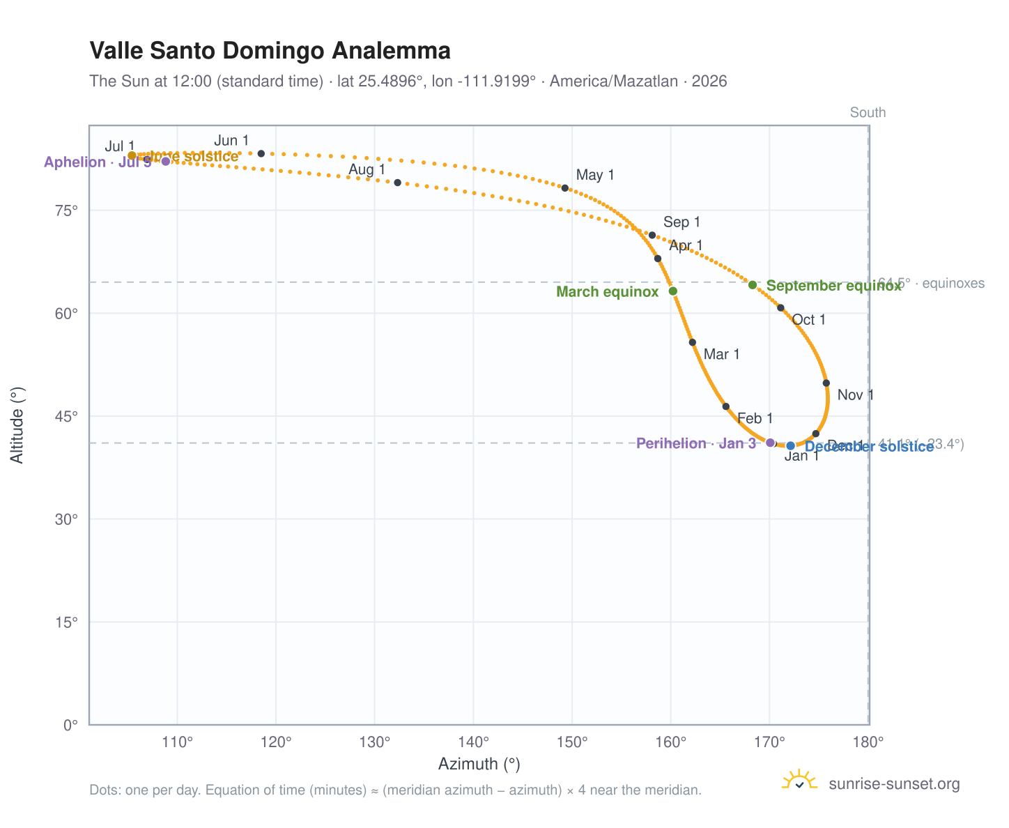 Valle Santo Domingo analemma chart: the Sun at 12:00 (standard time) through the year