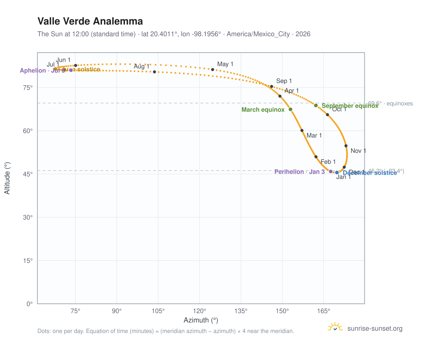 Valle Verde analemma chart: the Sun at 12:00 (standard time) through the year