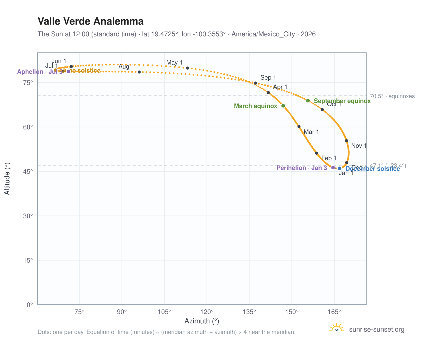 Valle Verde analemma chart: the Sun at 12:00 (standard time) through the year