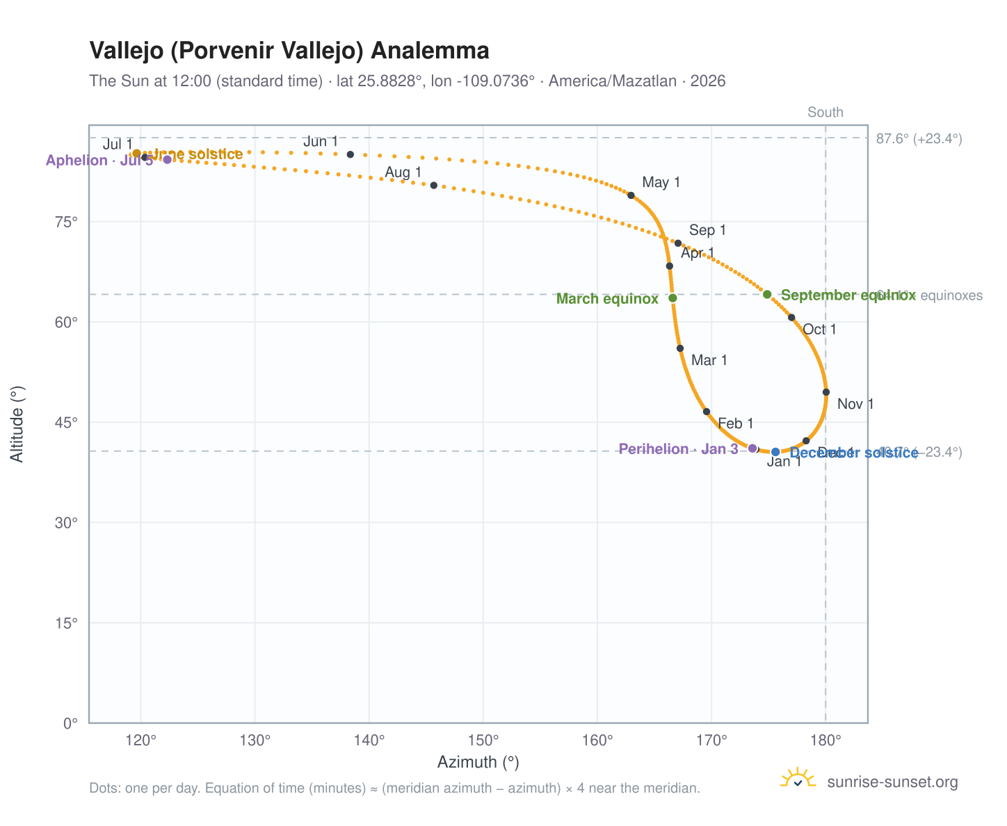Vallejo (Porvenir Vallejo) analemma chart: the Sun at 12:00 (standard time) through the year