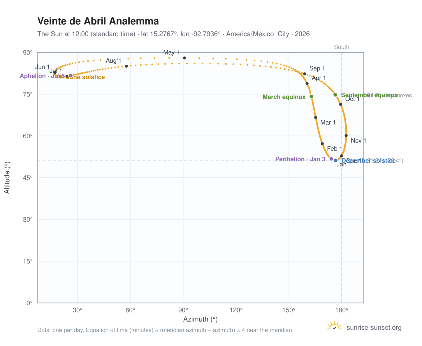 Veinte de Abril analemma chart: the Sun at 12:00 (standard time) through the year