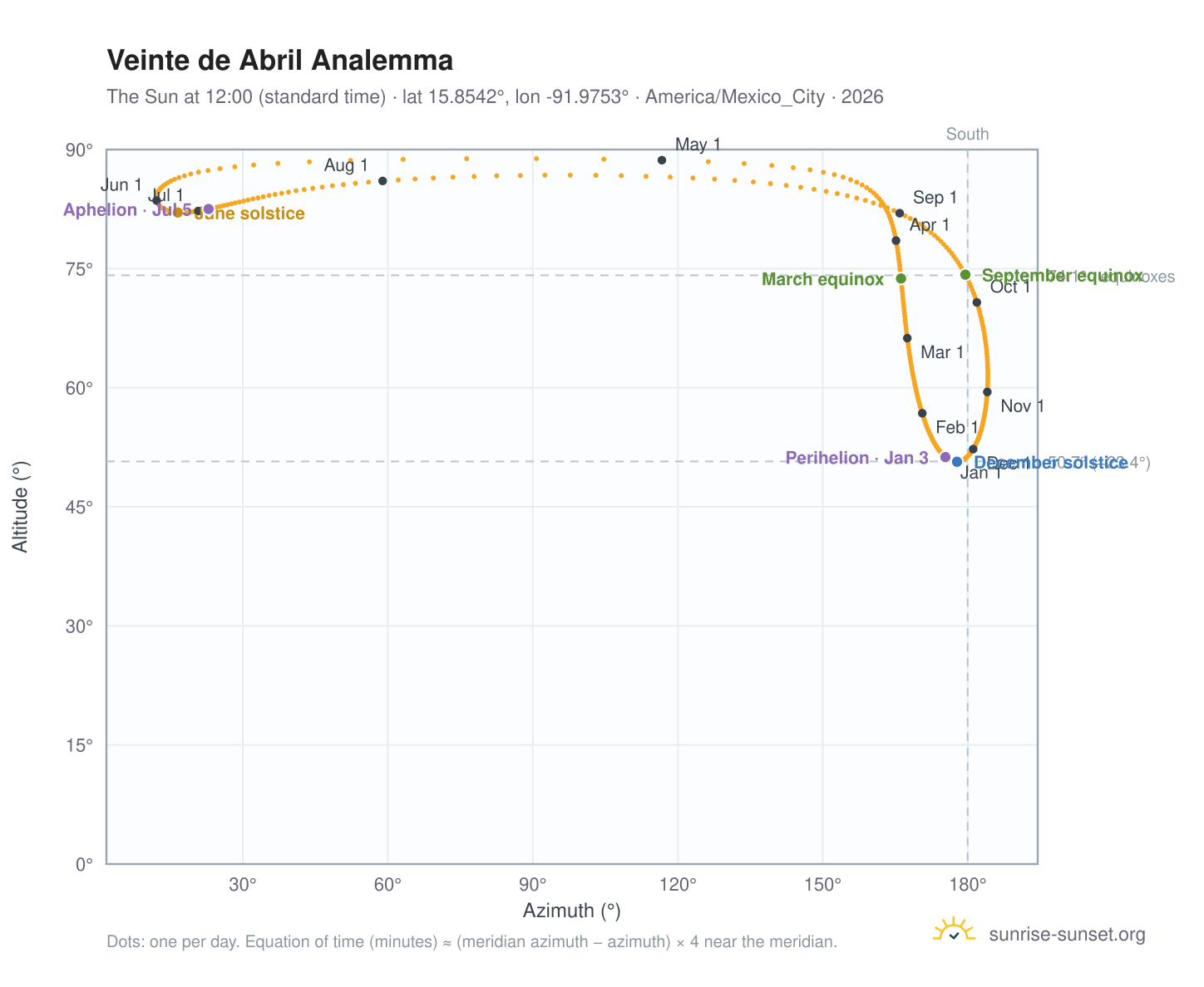 Veinte de Abril analemma chart: the Sun at 12:00 (standard time) through the year