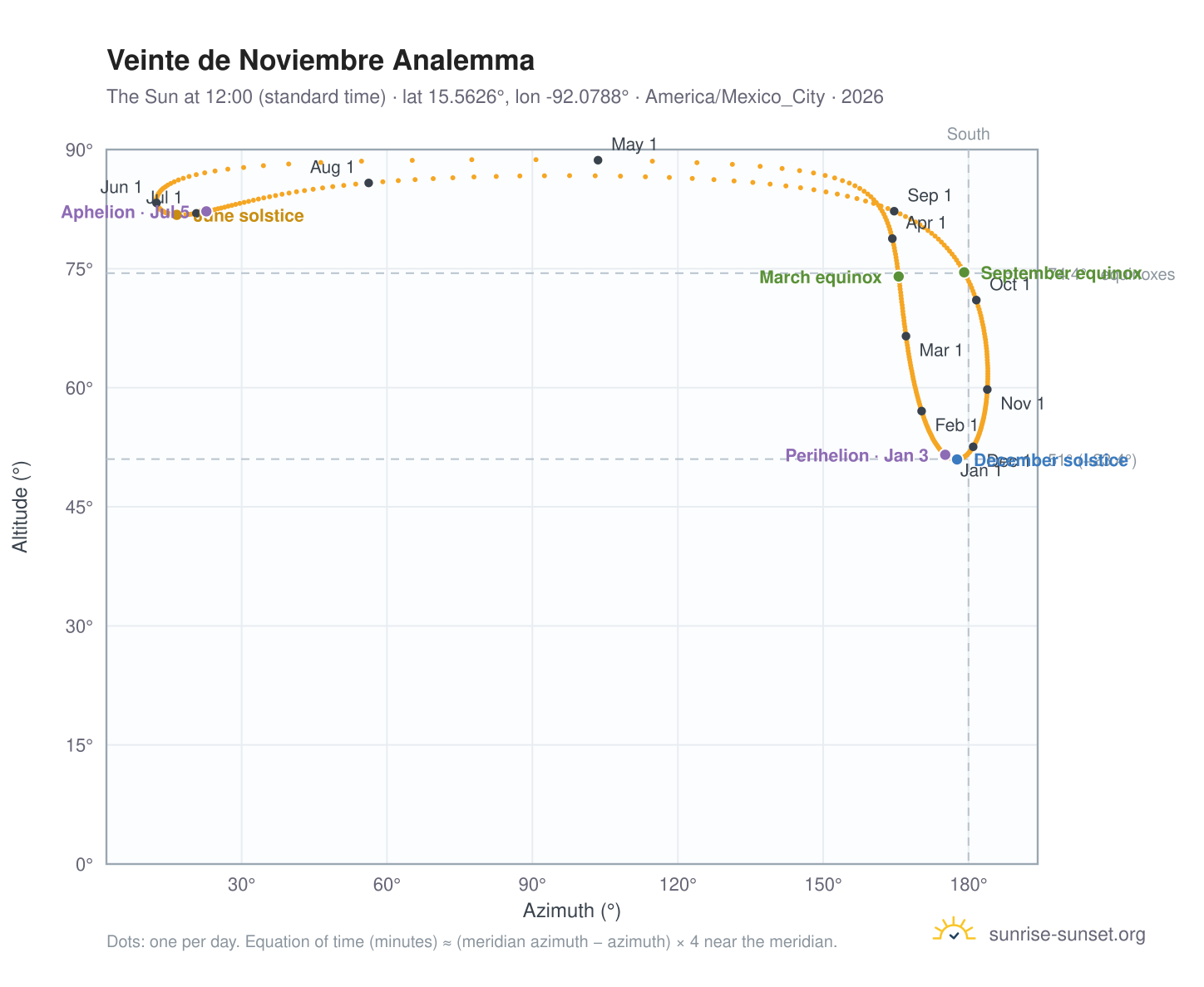 Veinte de Noviembre analemma chart: the Sun at 12:00 (standard time) through the year