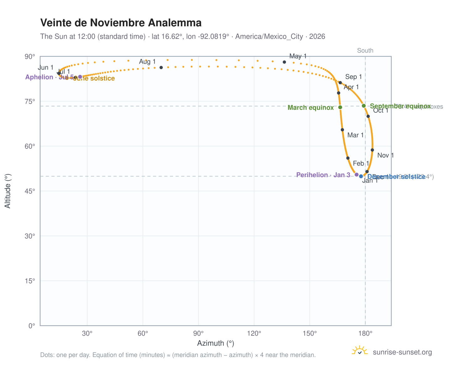Veinte de Noviembre analemma chart: the Sun at 12:00 (standard time) through the year