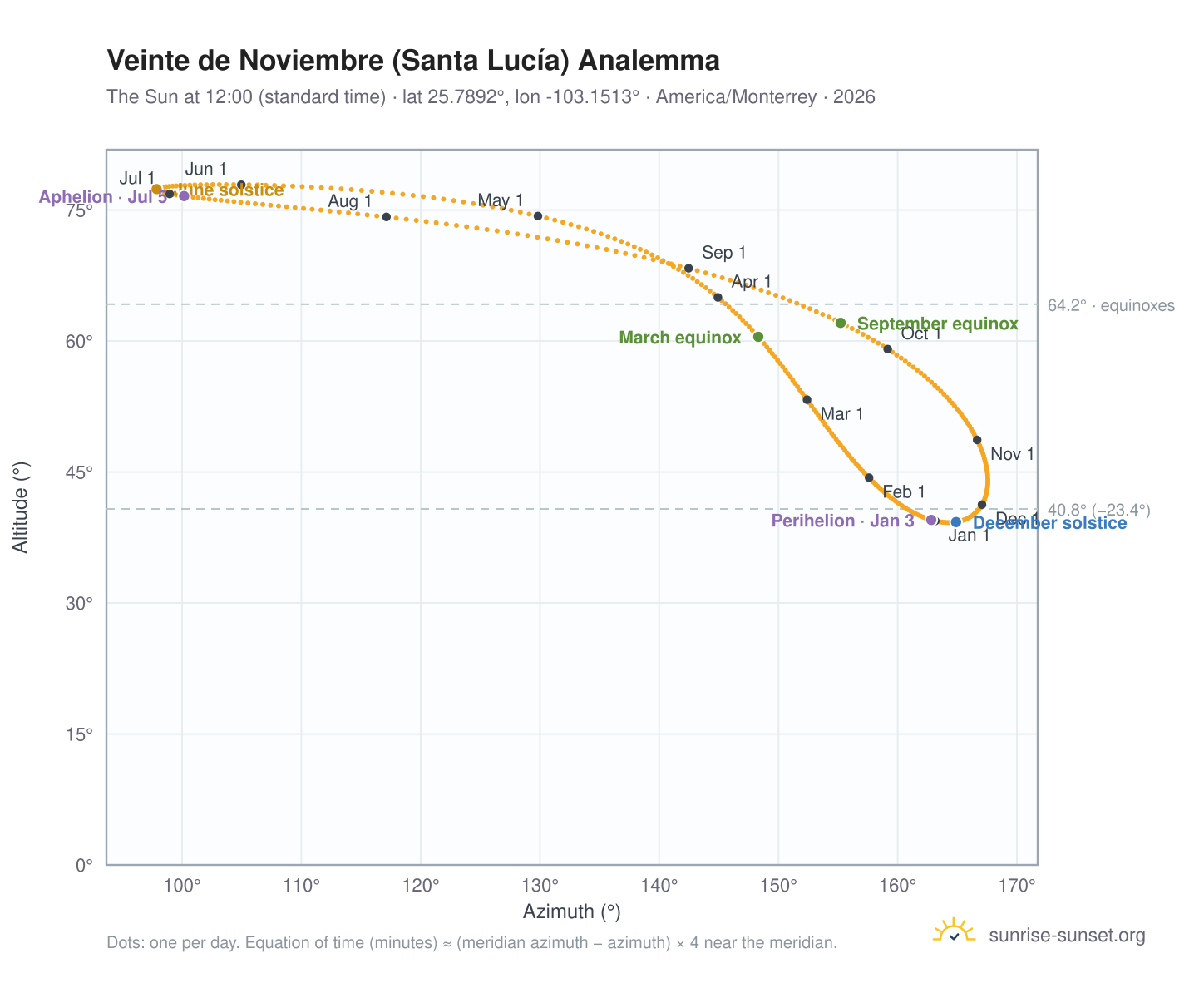 Veinte de Noviembre (Santa Lucía) analemma chart: the Sun at 12:00 (standard time) through the year