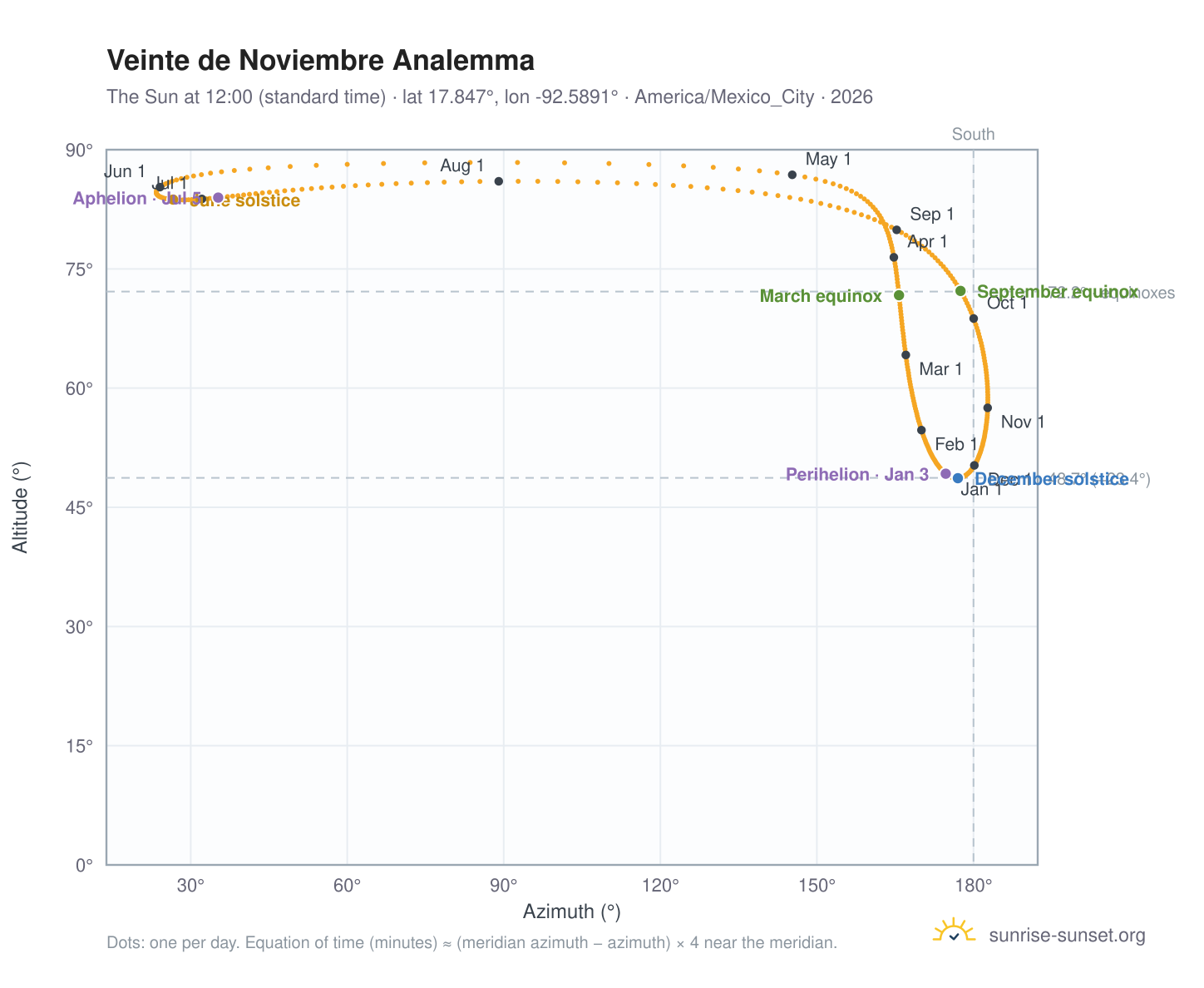 Veinte de Noviembre analemma chart: the Sun at 12:00 (standard time) through the year