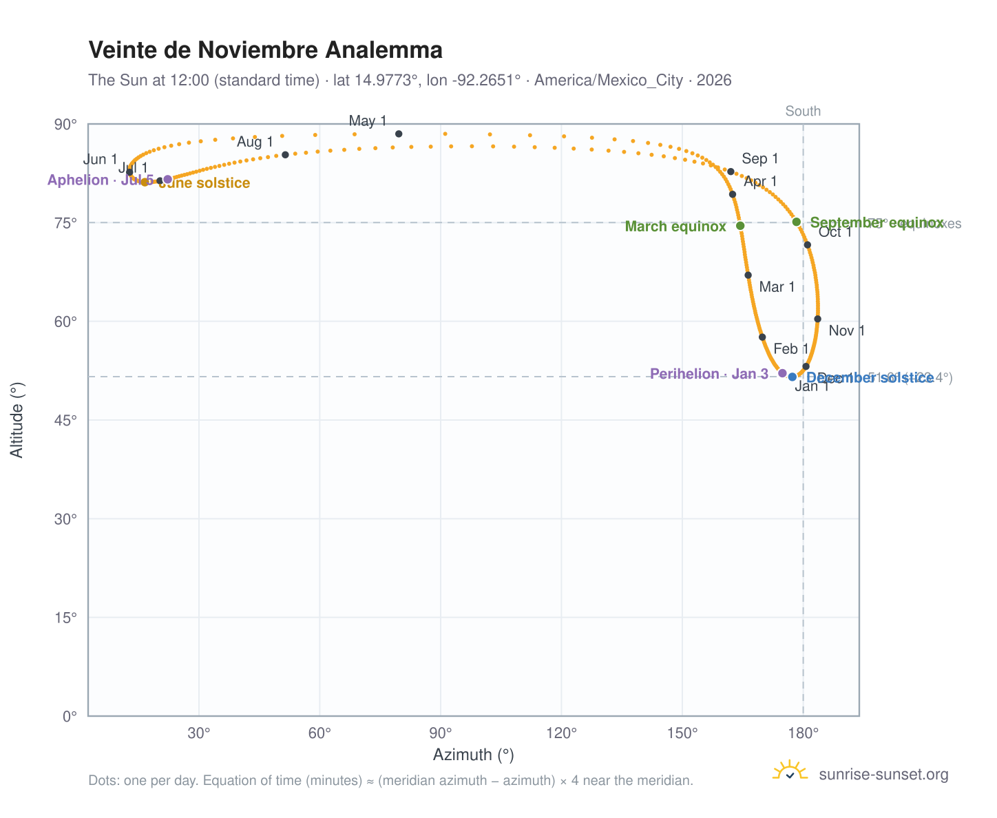 Veinte de Noviembre analemma chart: the Sun at 12:00 (standard time) through the year
