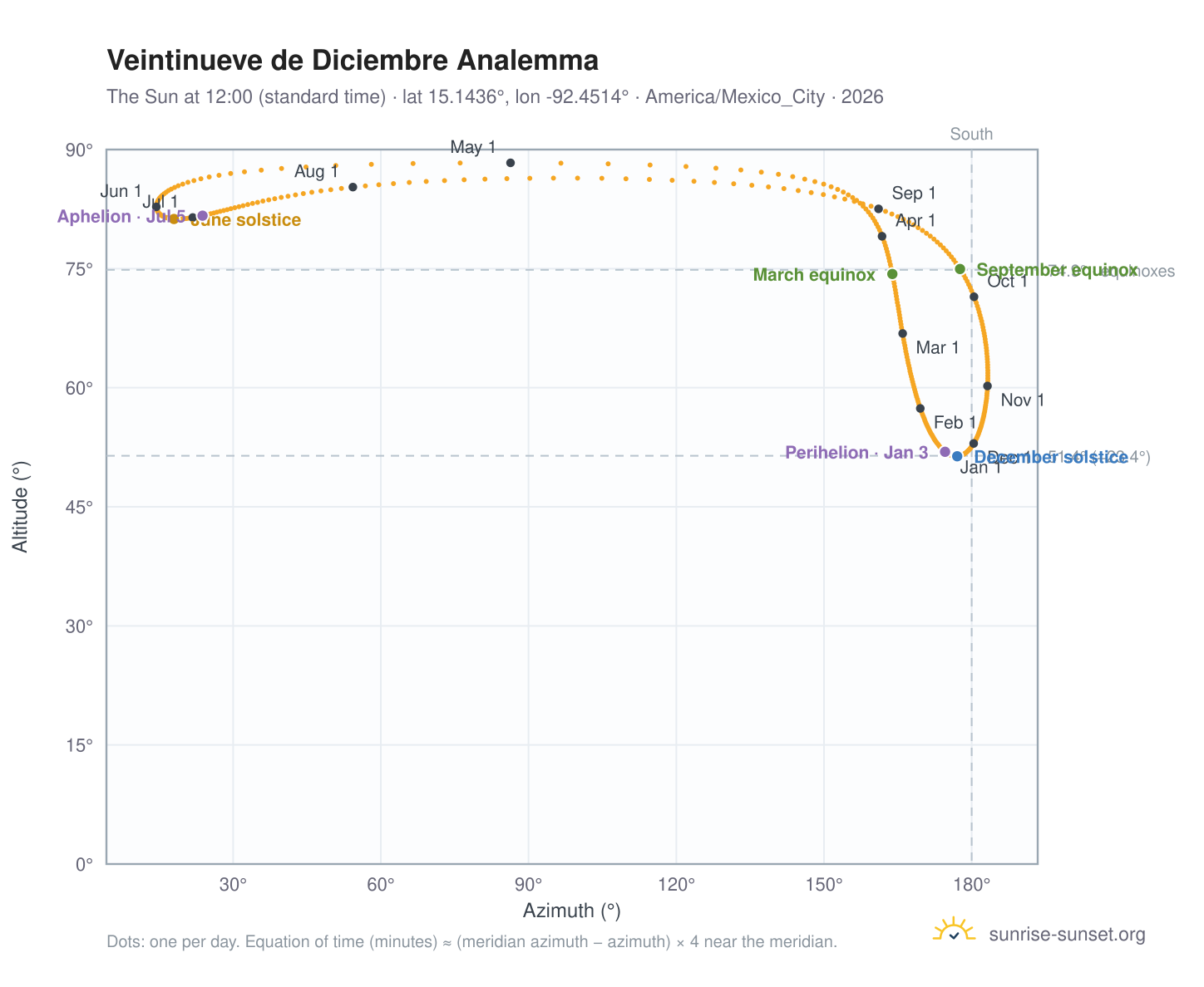 Veintinueve de Diciembre analemma chart: the Sun at 12:00 (standard time) through the year