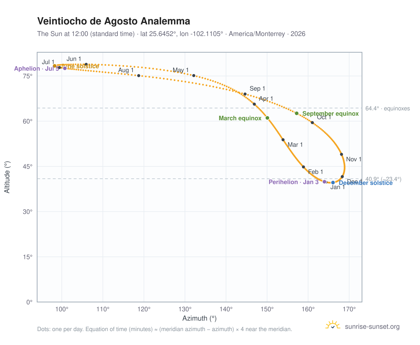 Veintiocho de Agosto analemma chart: the Sun at 12:00 (standard time) through the year