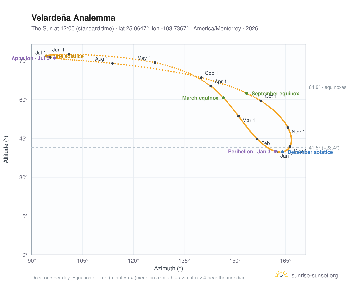 Velardeña analemma chart: the Sun at 12:00 (standard time) through the year