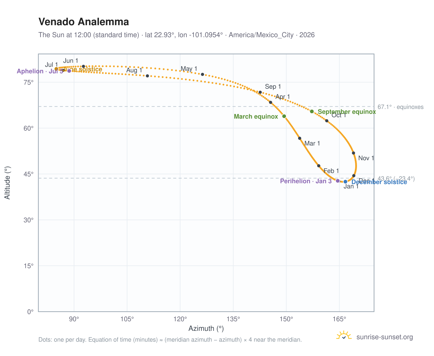 Venado analemma chart: the Sun at 12:00 (standard time) through the year