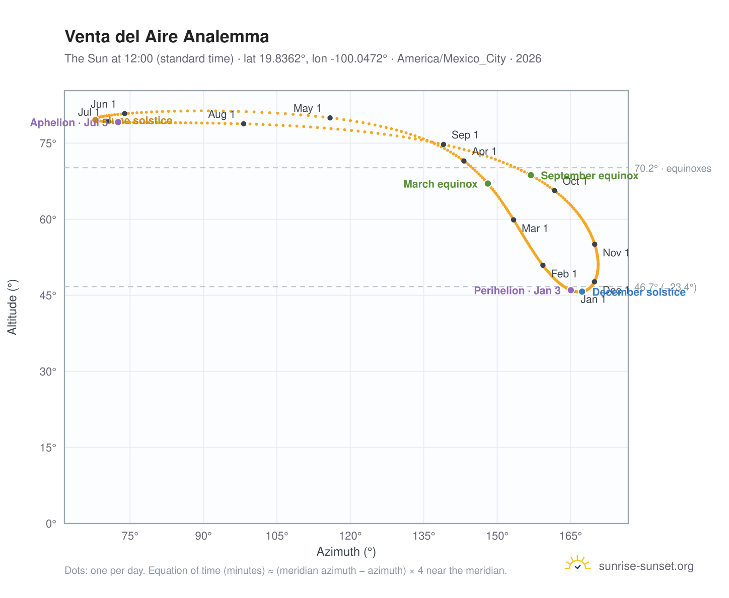 Venta del Aire analemma chart: the Sun at 12:00 (standard time) through the year