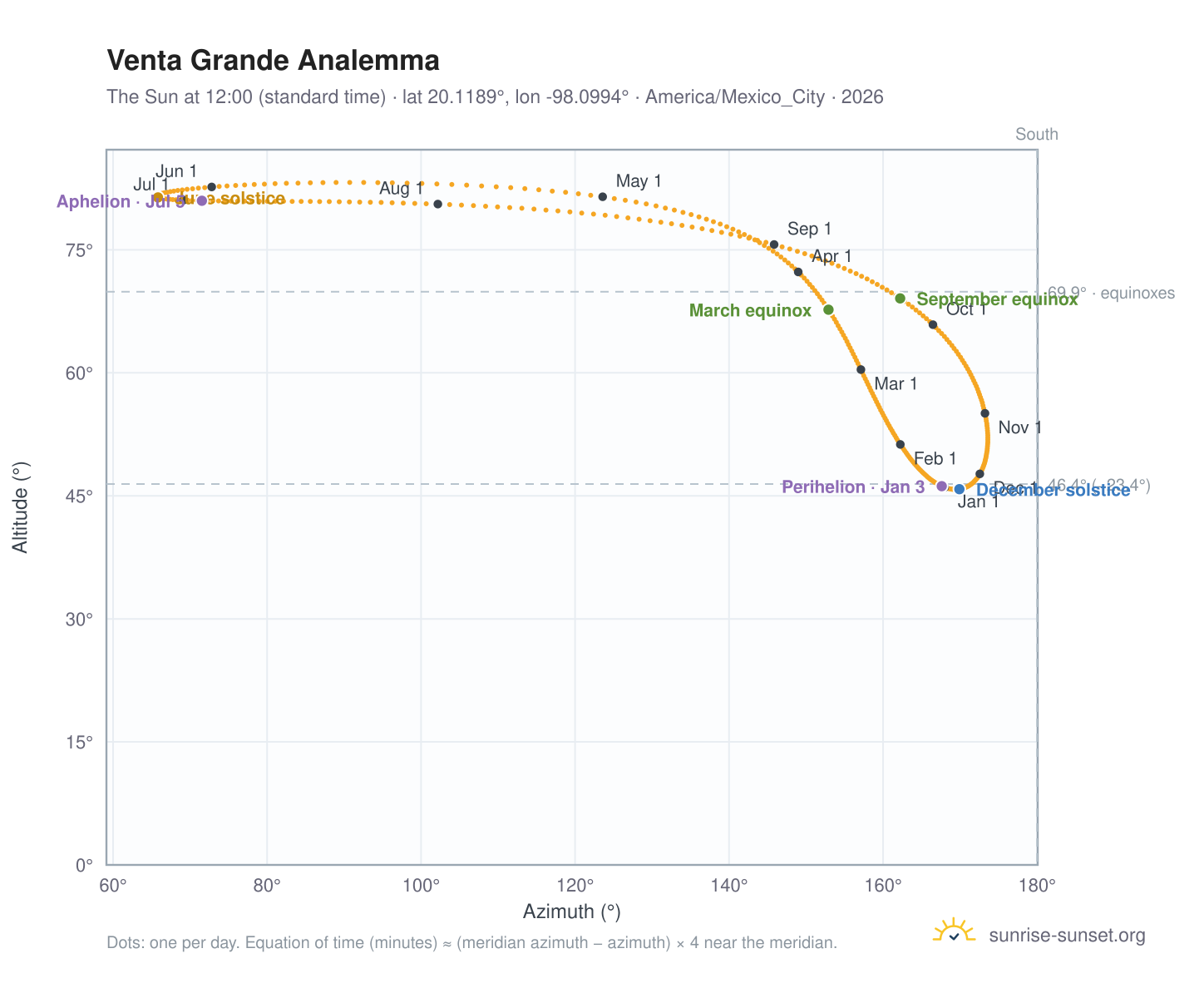 Venta Grande analemma chart: the Sun at 12:00 (standard time) through the year
