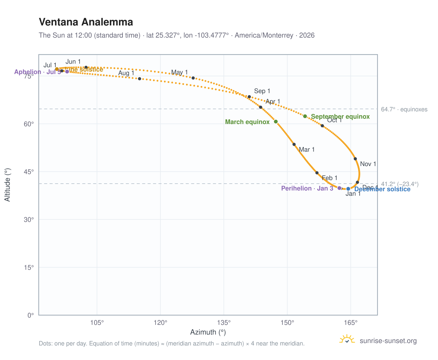 Ventana analemma chart: the Sun at 12:00 (standard time) through the year