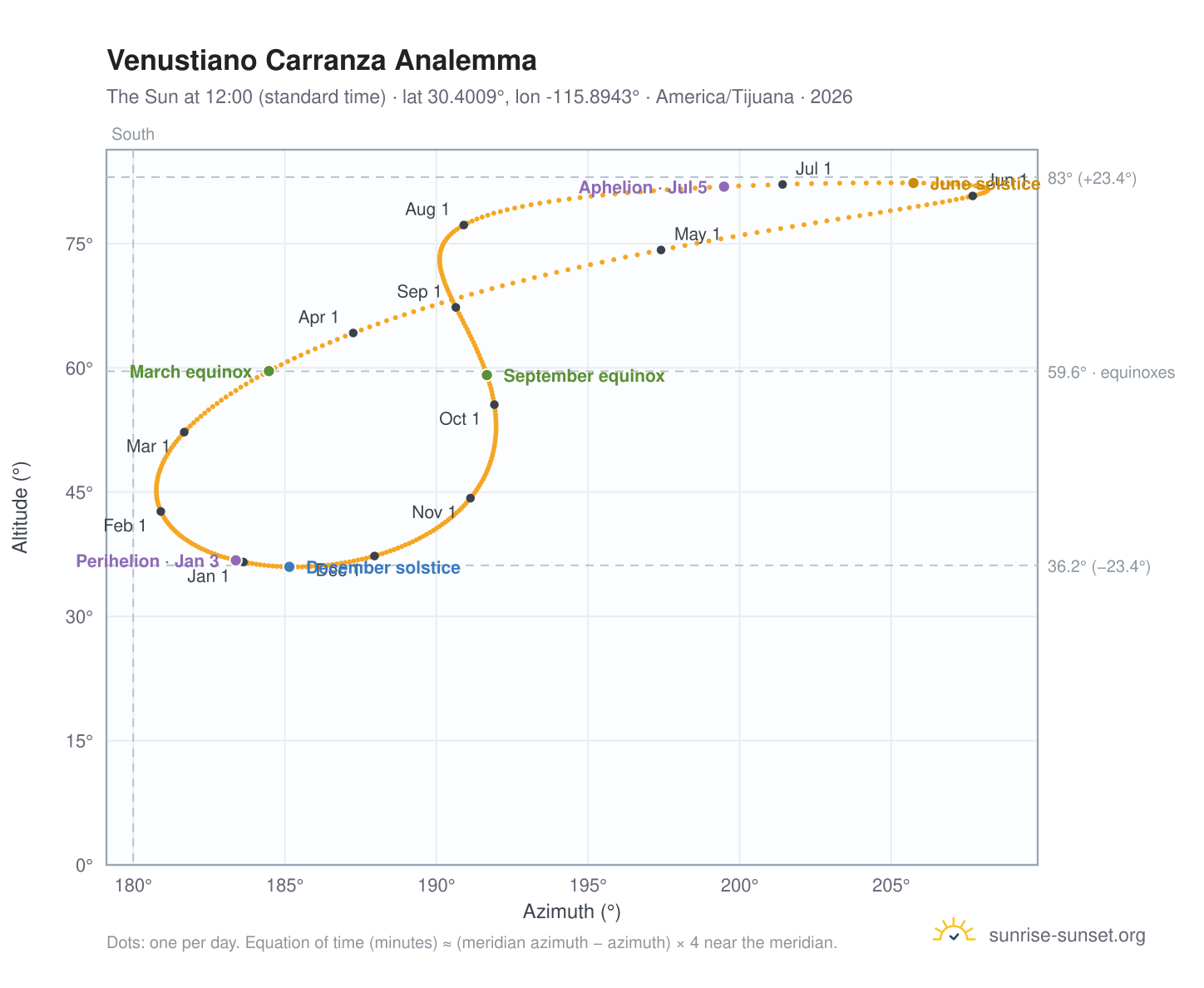 Venustiano Carranza analemma chart: the Sun at 12:00 (standard time) through the year