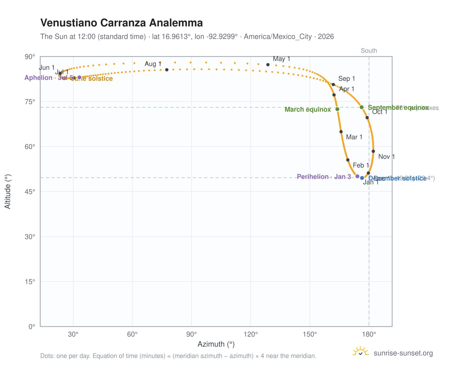 Venustiano Carranza analemma chart: the Sun at 12:00 (standard time) through the year