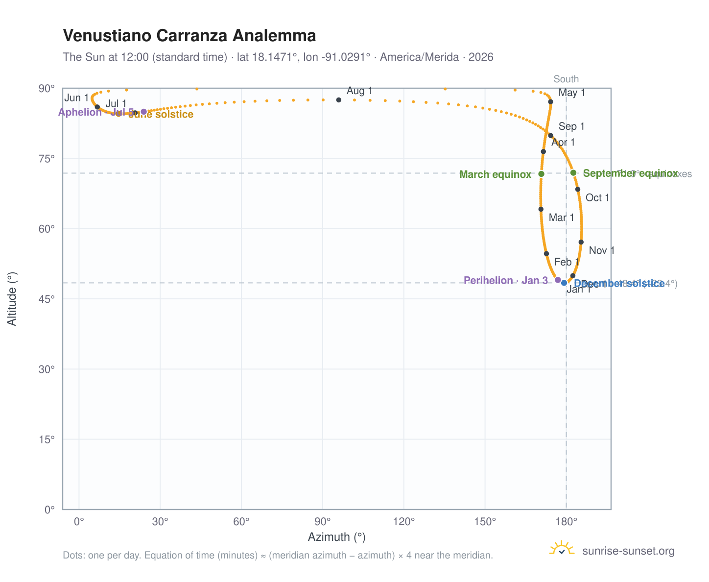 Venustiano Carranza analemma chart: the Sun at 12:00 (standard time) through the year