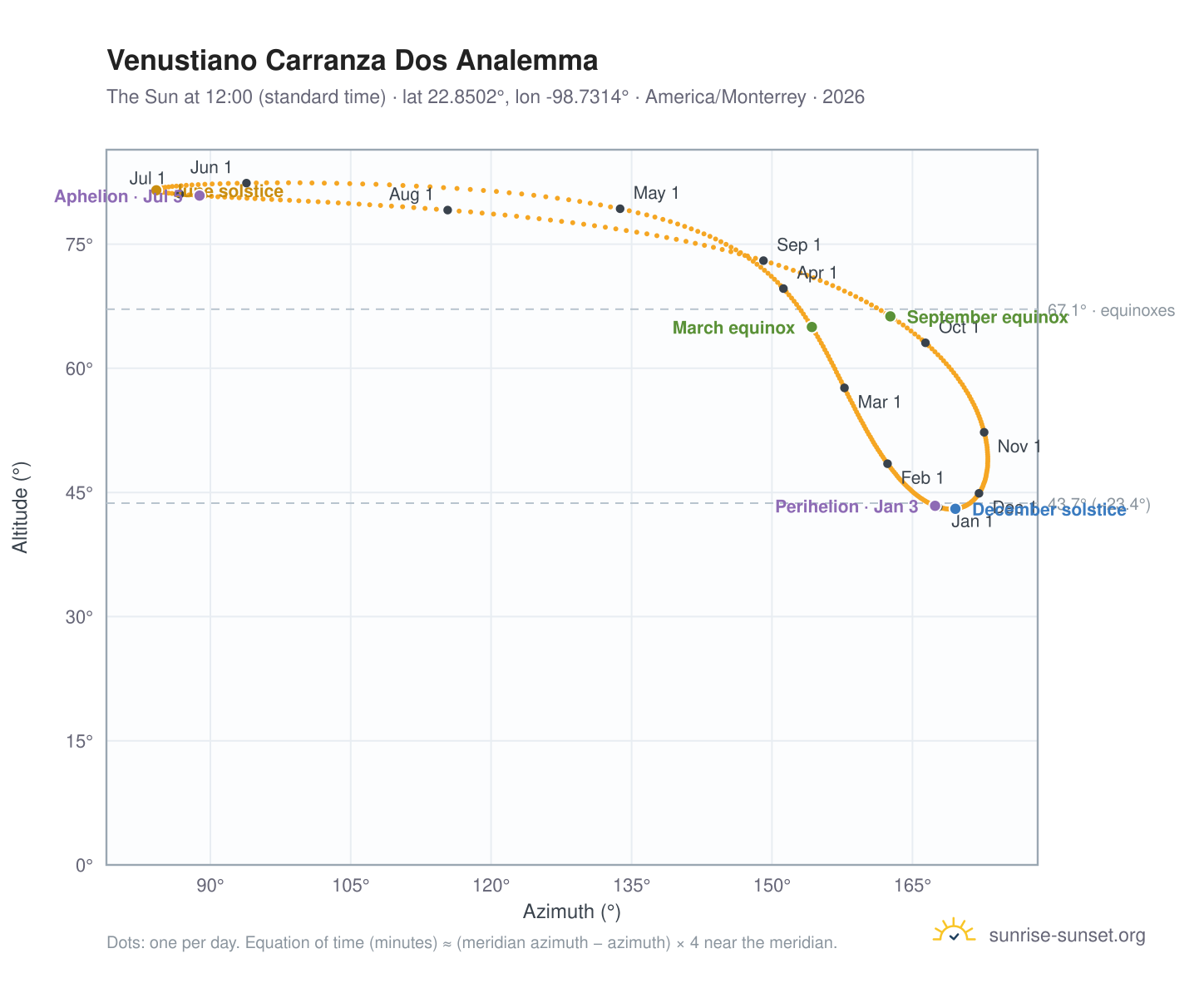 Venustiano Carranza Dos analemma chart: the Sun at 12:00 (standard time) through the year
