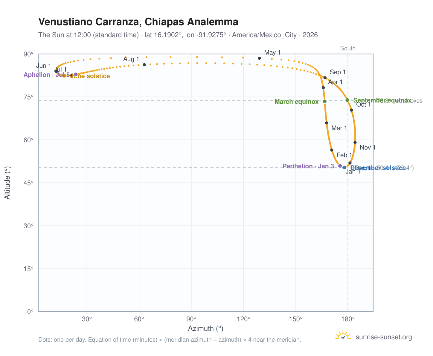 Venustiano Carranza, Chiapas analemma chart: the Sun at 12:00 (standard time) through the year