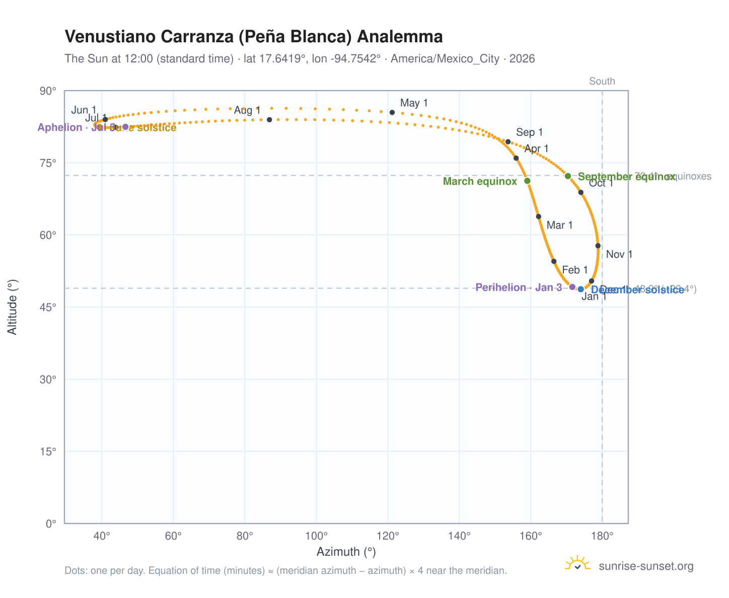 Venustiano Carranza (Peña Blanca) analemma chart: the Sun at 12:00 (standard time) through the year