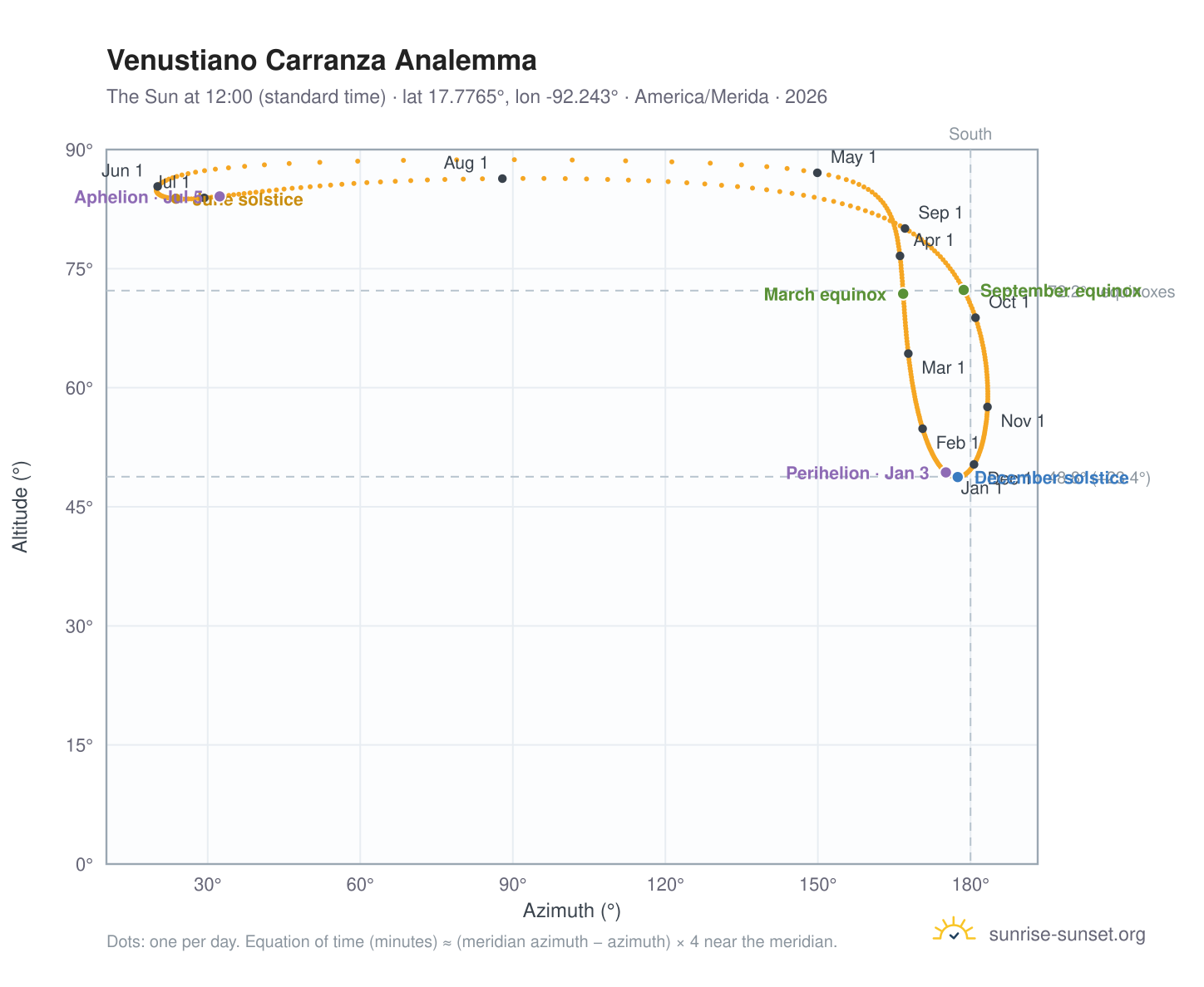 Venustiano Carranza analemma chart: the Sun at 12:00 (standard time) through the year