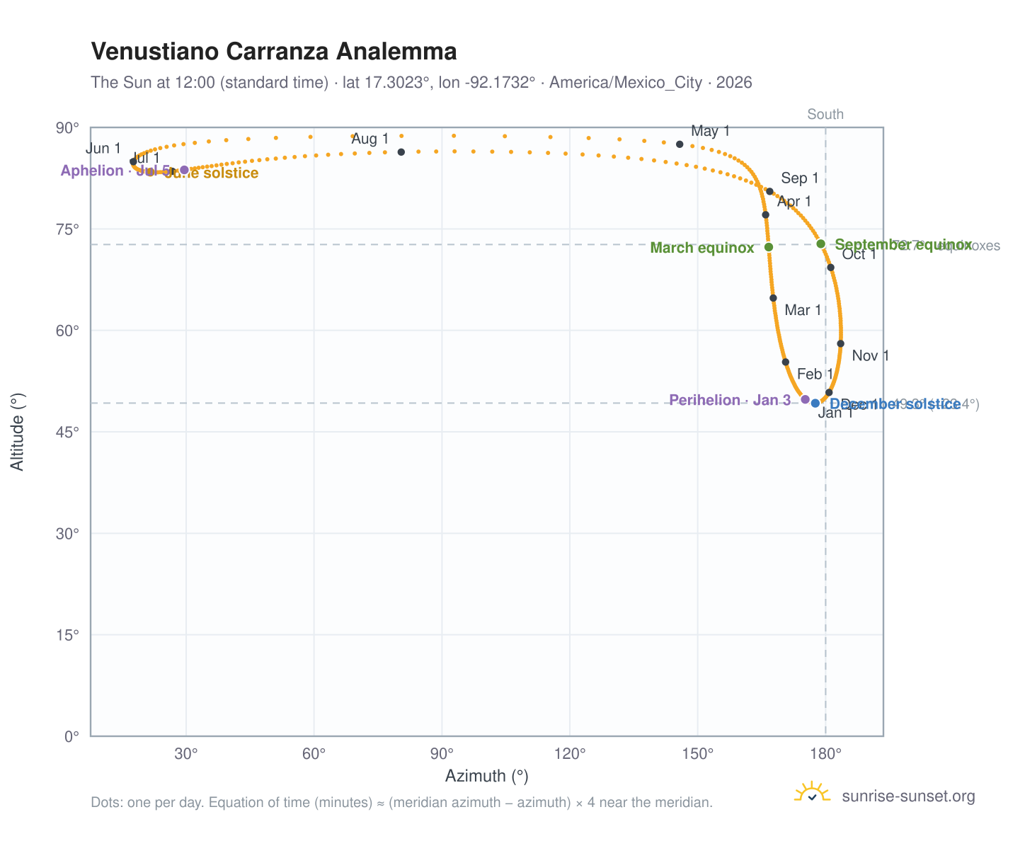 Venustiano Carranza analemma chart: the Sun at 12:00 (standard time) through the year