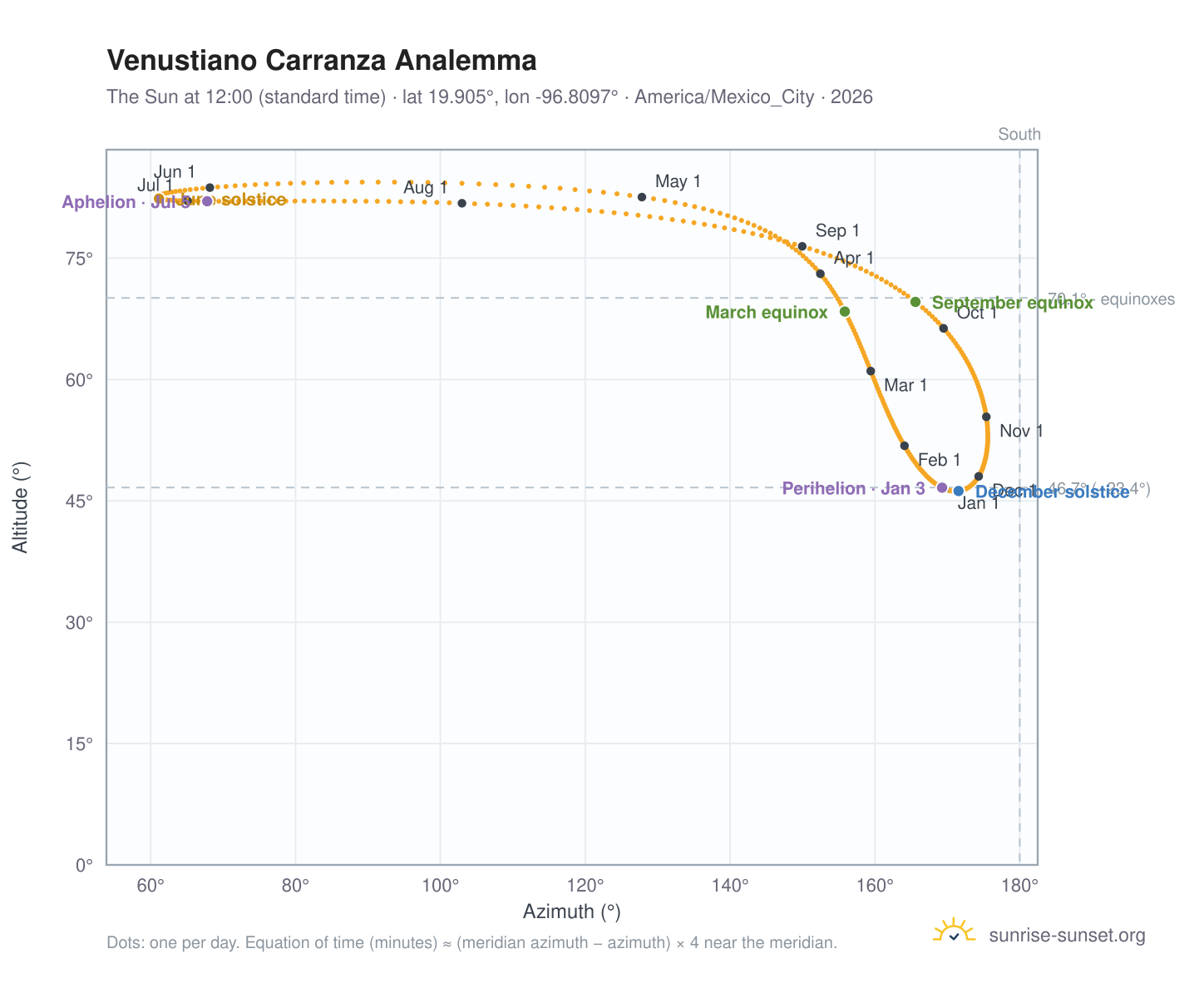 Venustiano Carranza analemma chart: the Sun at 12:00 (standard time) through the year