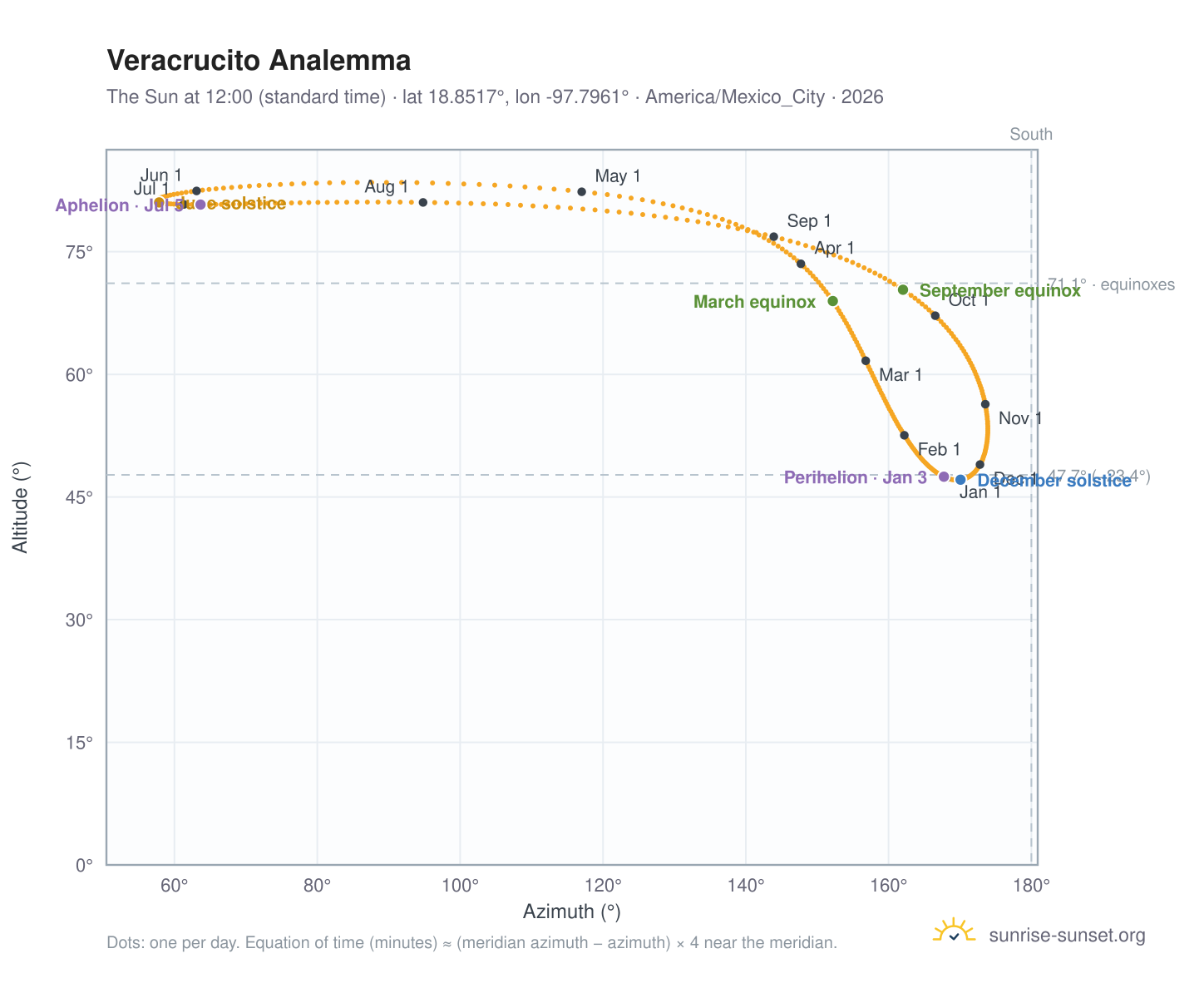Veracrucito analemma chart: the Sun at 12:00 (standard time) through the year