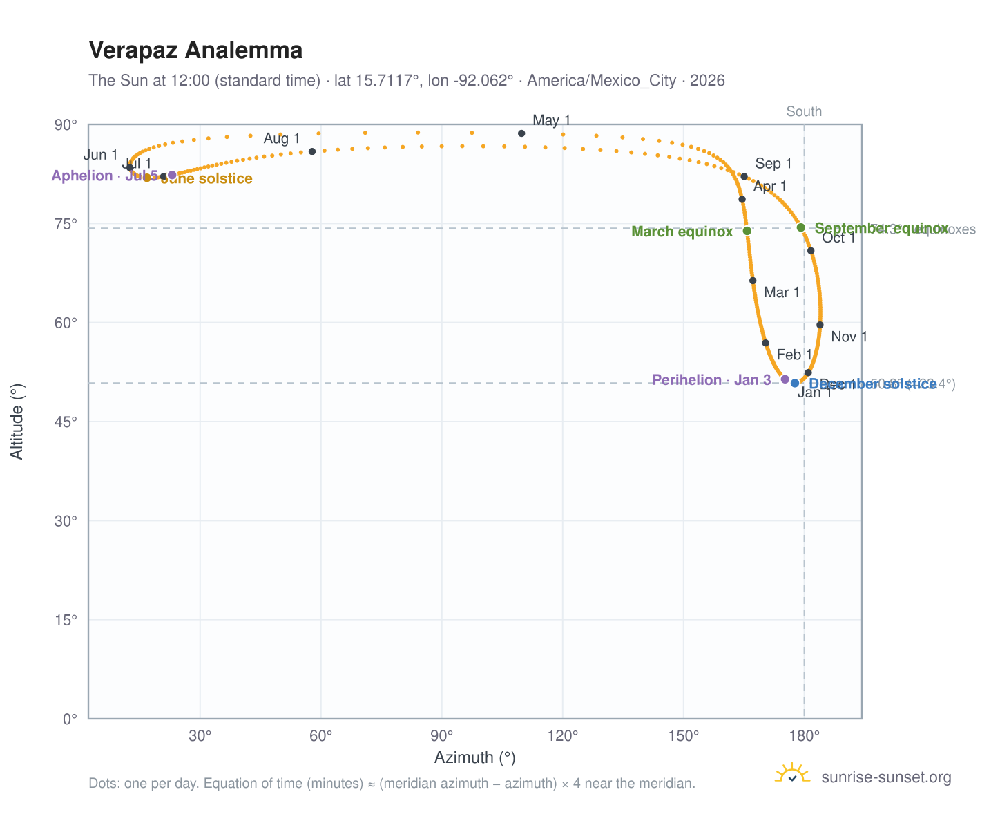 Verapaz analemma chart: the Sun at 12:00 (standard time) through the year