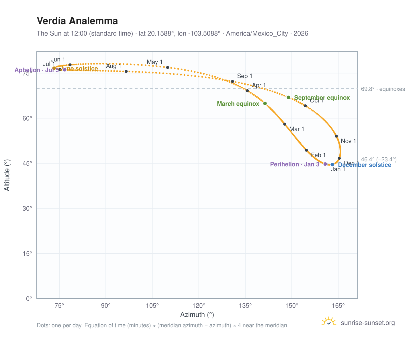 Verdía analemma chart: the Sun at 12:00 (standard time) through the year