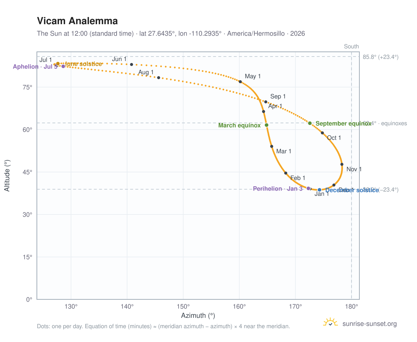 Vicam analemma chart: the Sun at 12:00 (standard time) through the year