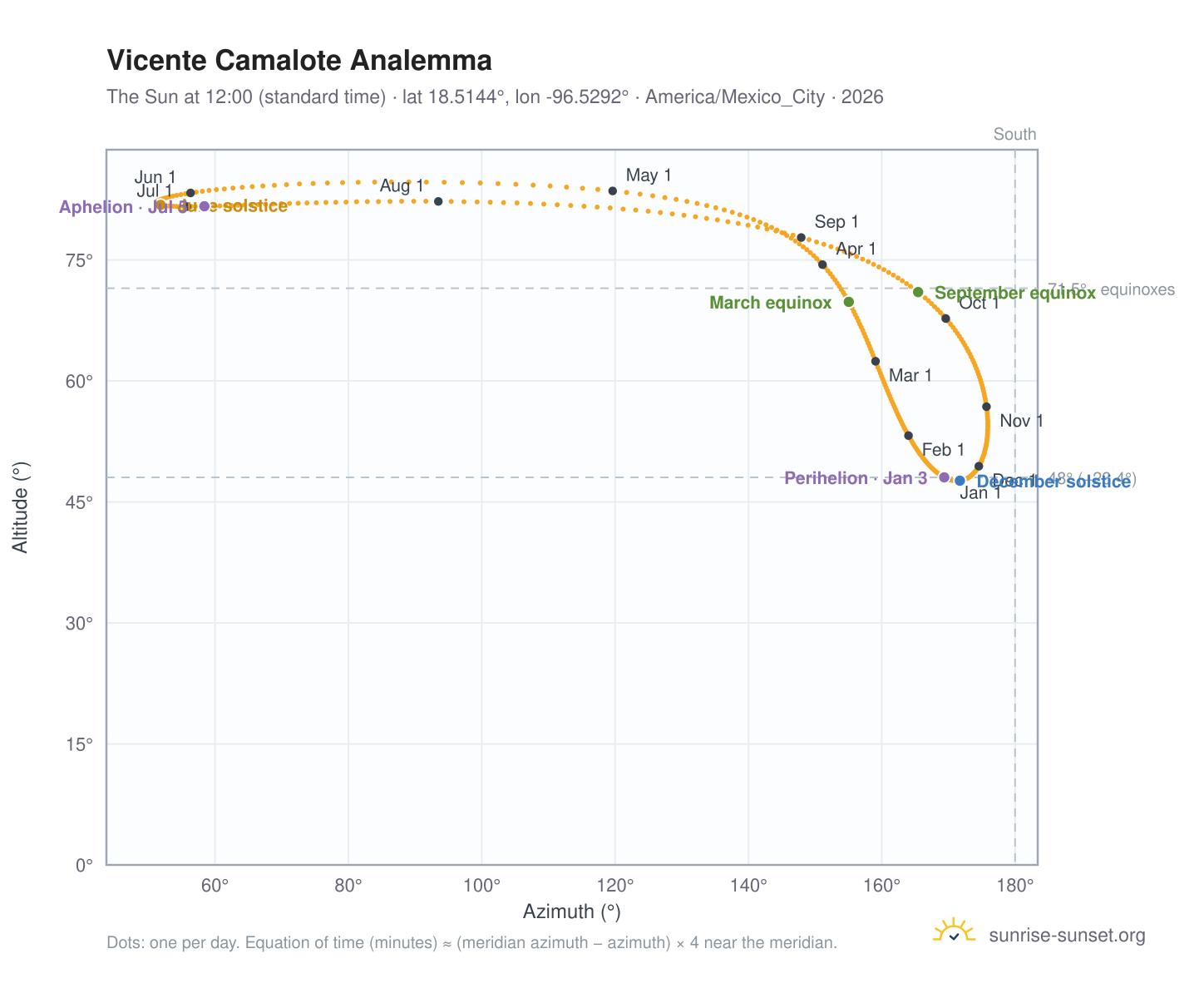 Vicente Camalote analemma chart: the Sun at 12:00 (standard time) through the year