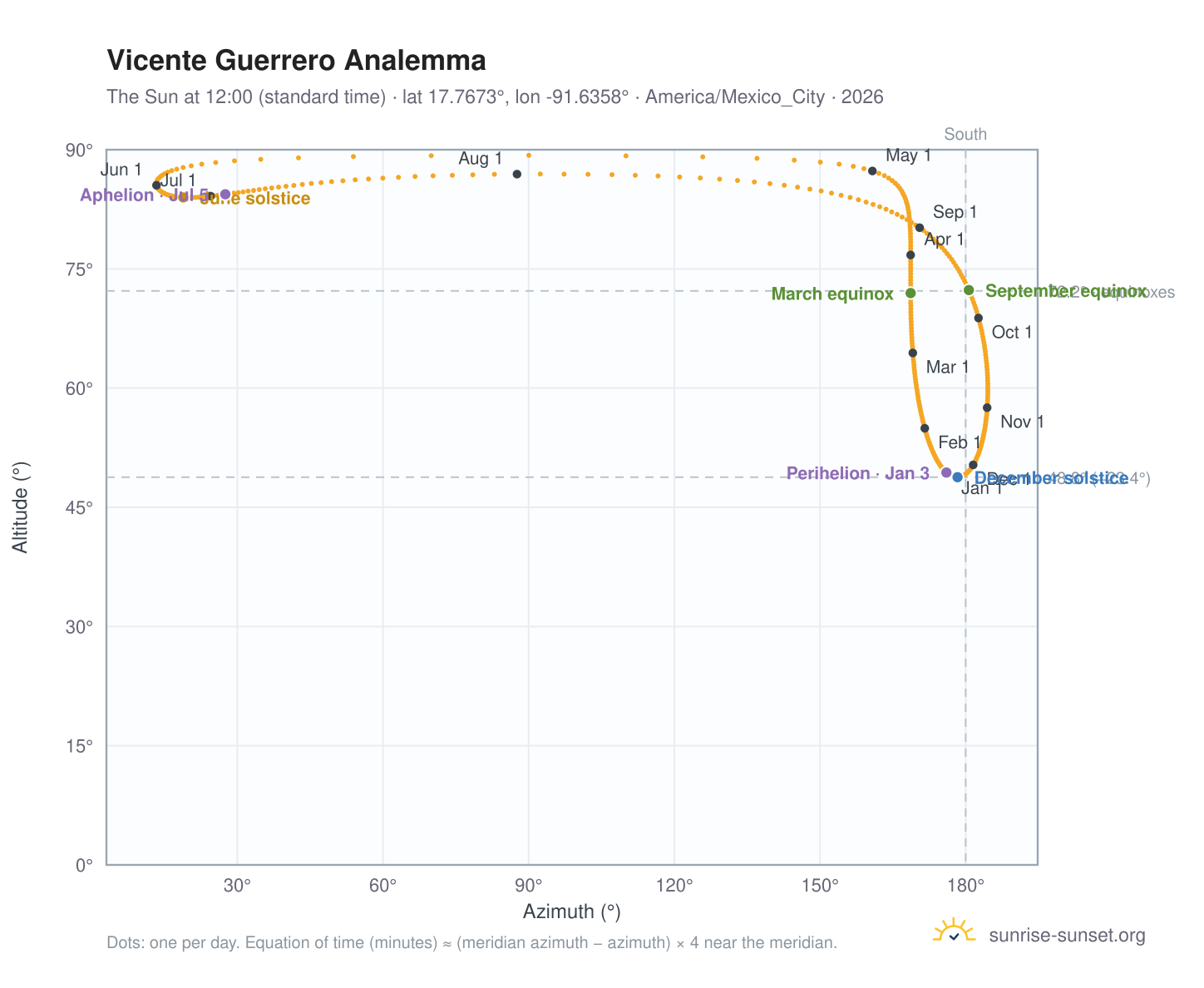 Vicente Guerrero analemma chart: the Sun at 12:00 (standard time) through the year