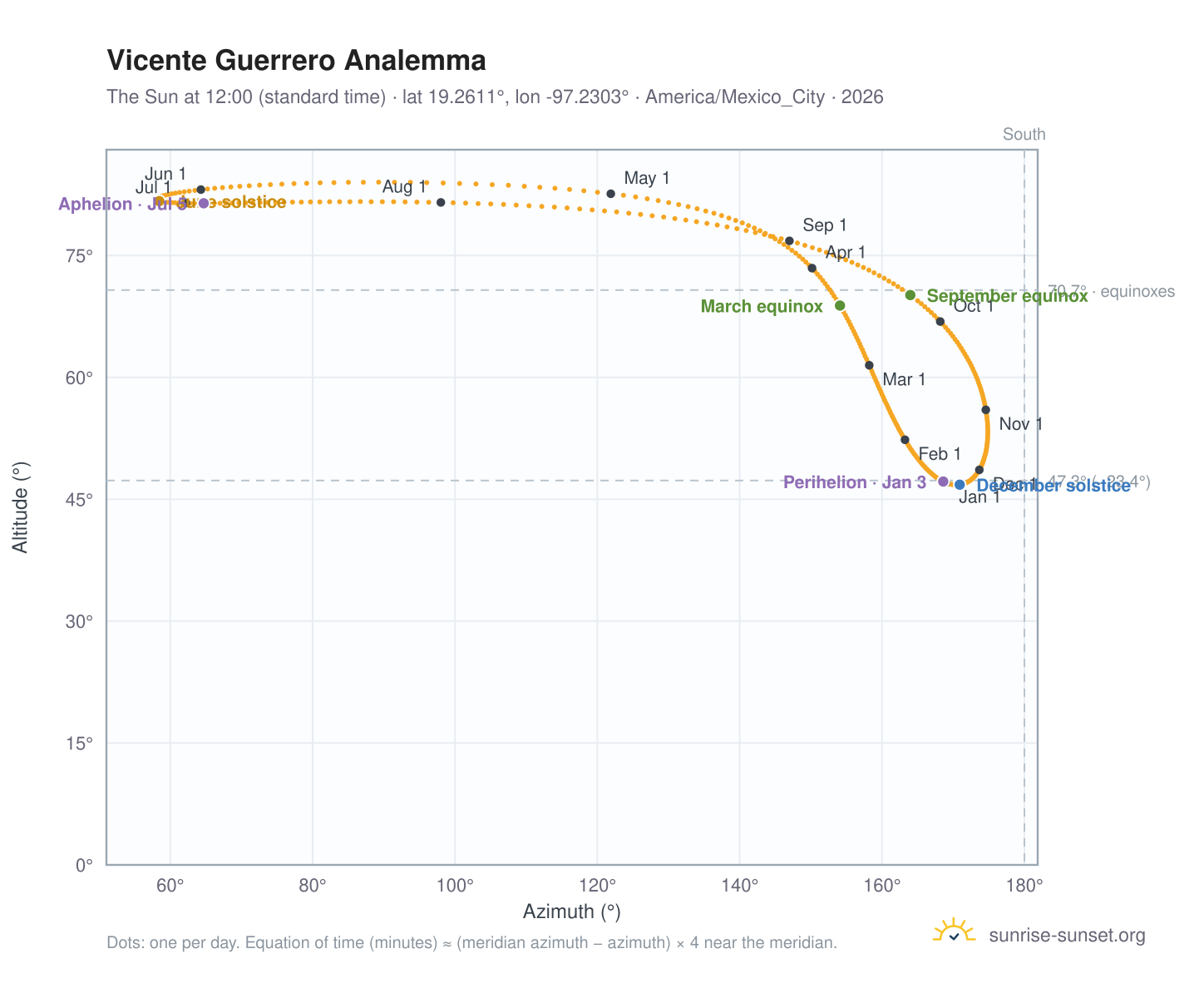 Vicente Guerrero analemma chart: the Sun at 12:00 (standard time) through the year