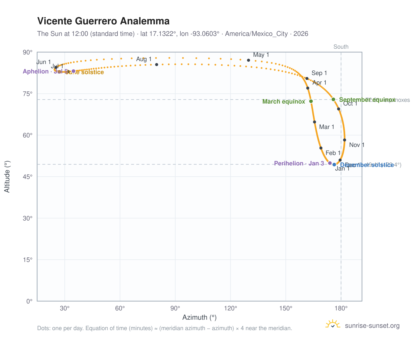 Vicente Guerrero analemma chart: the Sun at 12:00 (standard time) through the year