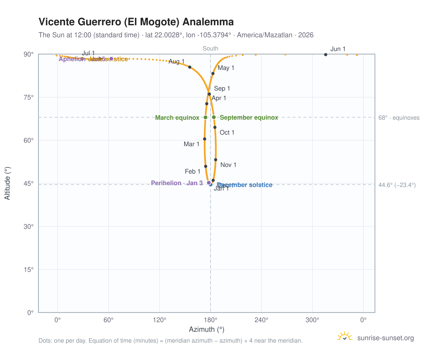 Vicente Guerrero (El Mogote) analemma chart: the Sun at 12:00 (standard time) through the year