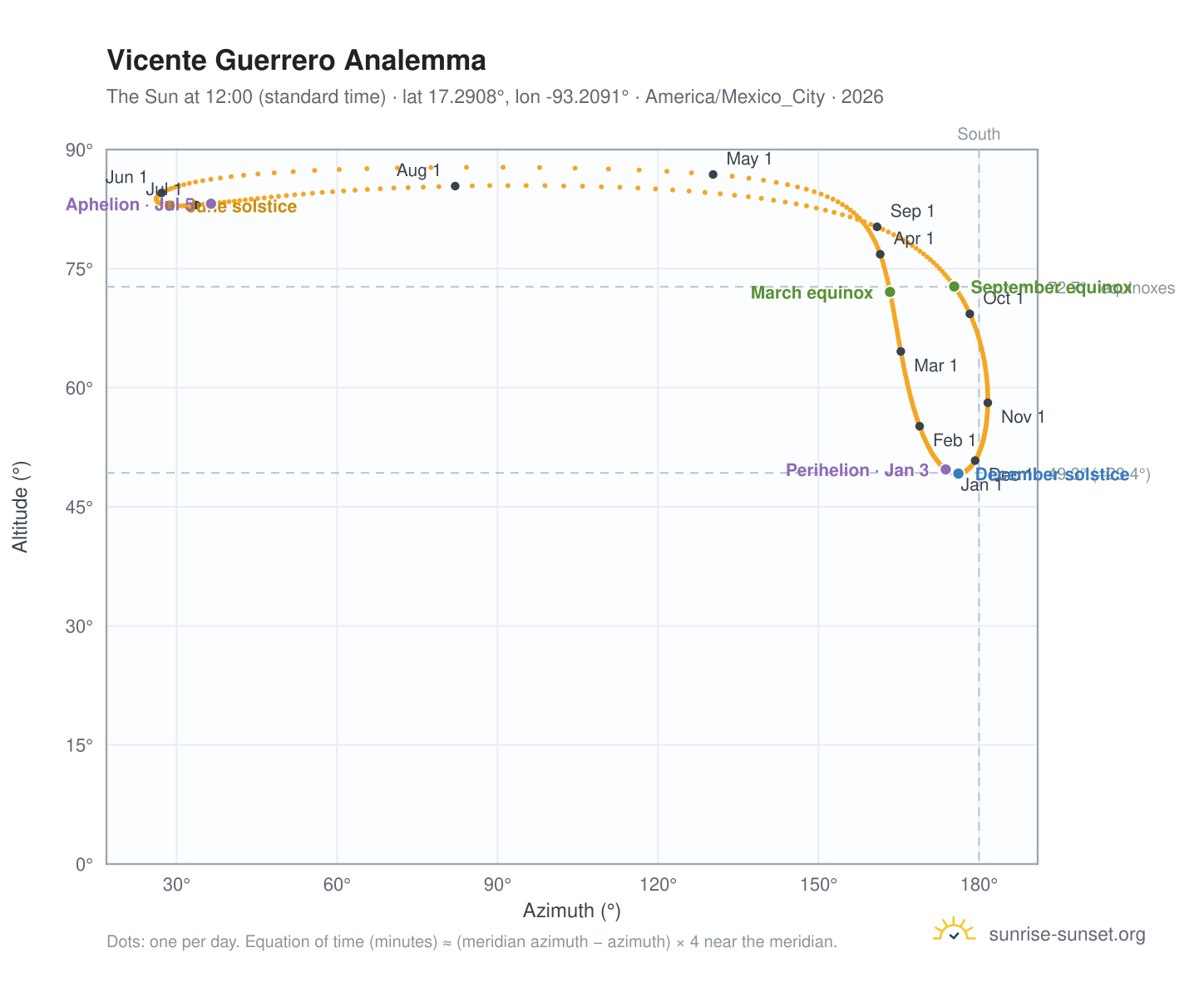 Vicente Guerrero analemma chart: the Sun at 12:00 (standard time) through the year