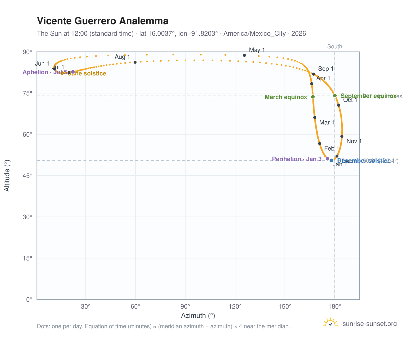 Vicente Guerrero analemma chart: the Sun at 12:00 (standard time) through the year