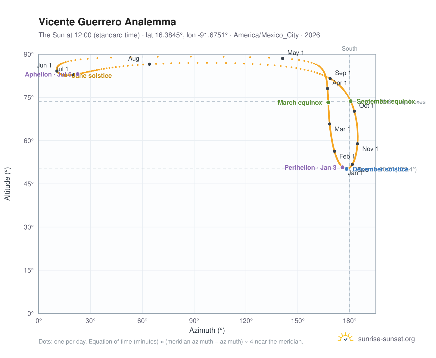 Vicente Guerrero analemma chart: the Sun at 12:00 (standard time) through the year