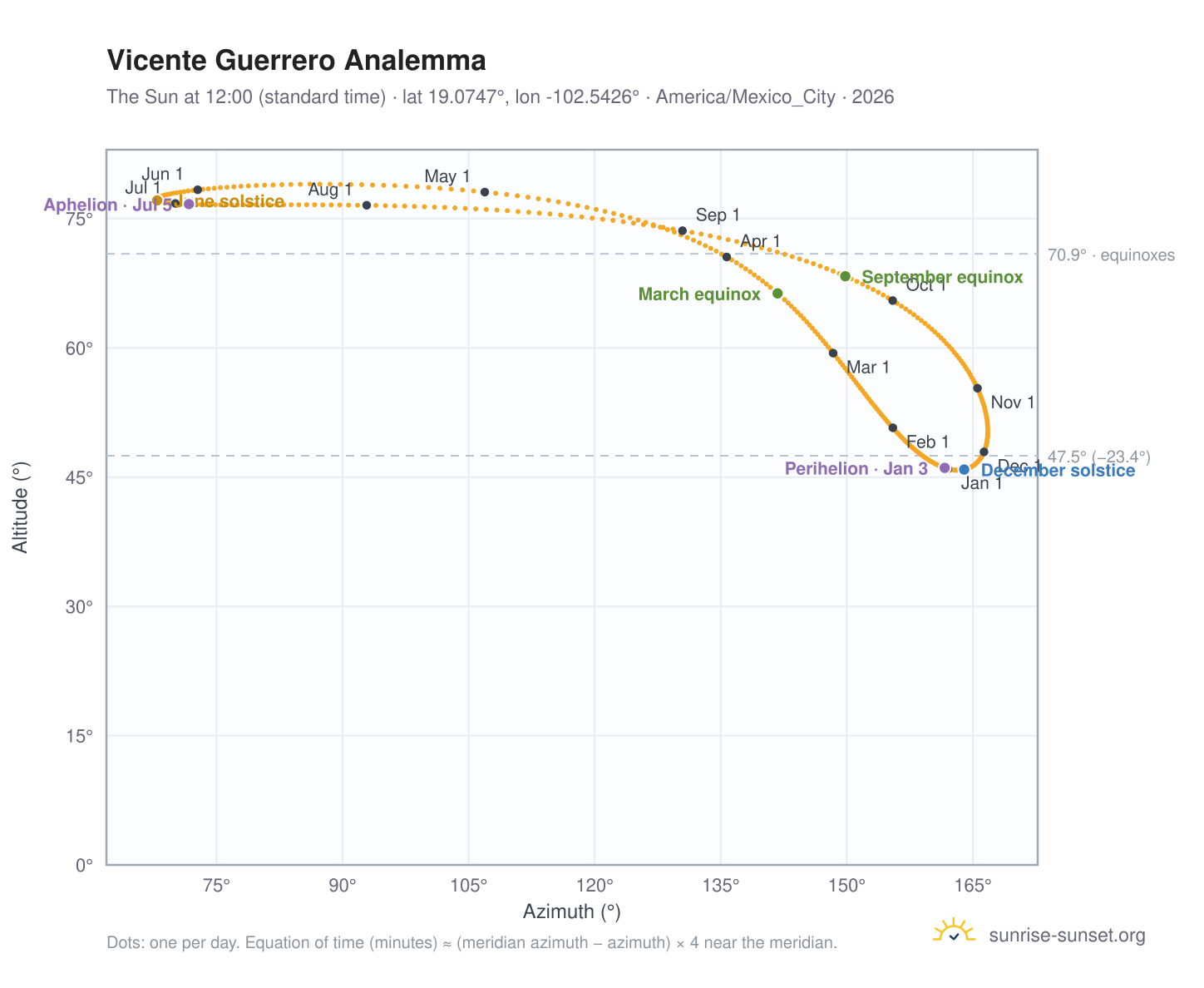 Vicente Guerrero analemma chart: the Sun at 12:00 (standard time) through the year