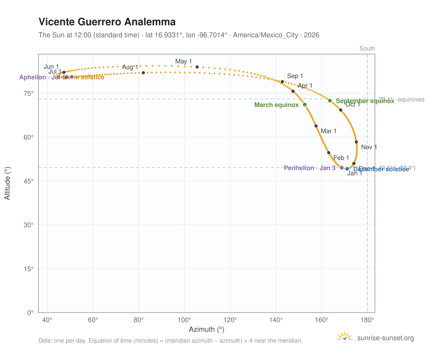 Vicente Guerrero analemma chart: the Sun at 12:00 (standard time) through the year
