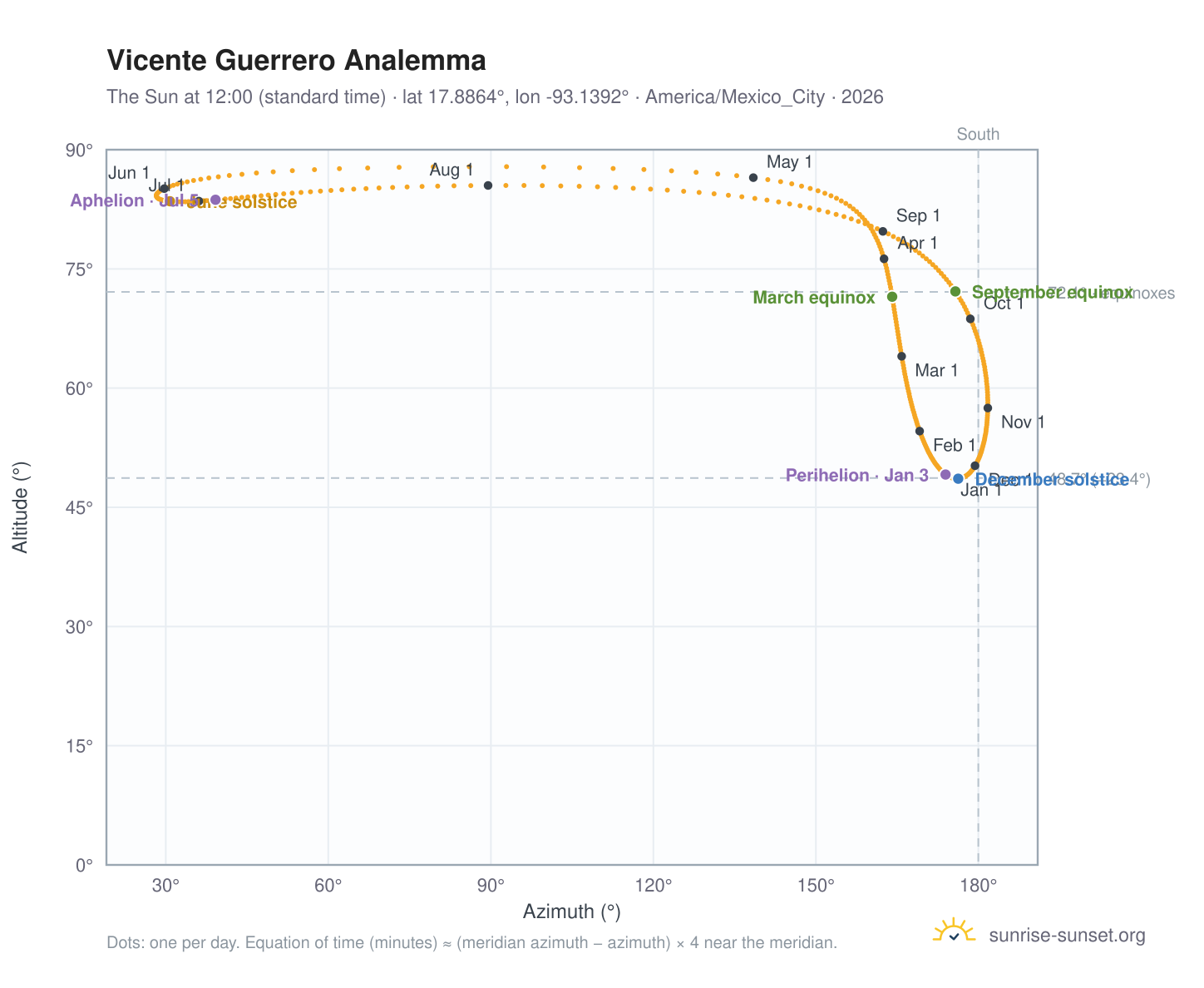 Vicente Guerrero analemma chart: the Sun at 12:00 (standard time) through the year